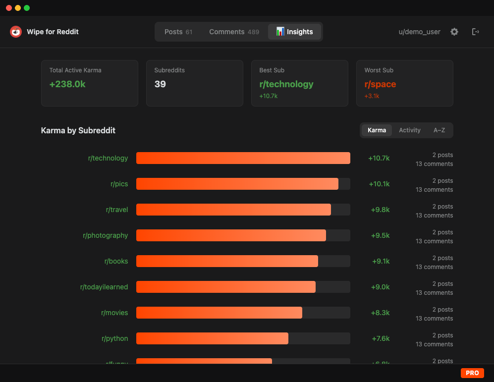 Karma insights dashboard showing subreddit breakdown